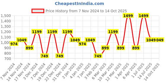 myntra.com HOMPRIN White & Mustard Set of 2 Square Cushion Covers homprin Price History Graph from 7 Nov 2024 to 13 Oct 2025