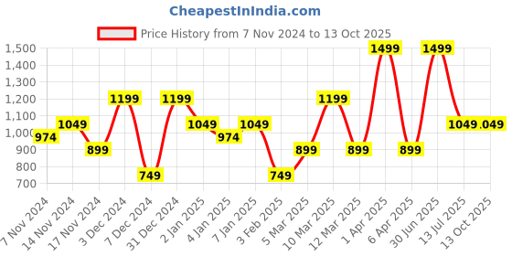 myntra.com HOMPRIN White & Pink Set of 2 Square Cushion Covers homprin Price History Graph from 7 Nov 2024 to 13 Oct 2025