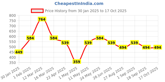 myntra.com HOMPRIN White & Red Geometric Square Cushion Covers homprin Price History Graph from 30 Jan 2025 to 15 Oct 2025