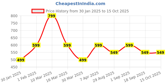 myntra.com HOMPRIN White & Red Geometric Square Cushion Covers homprin Price History Graph from 30 Jan 2025 to 15 Oct 2025