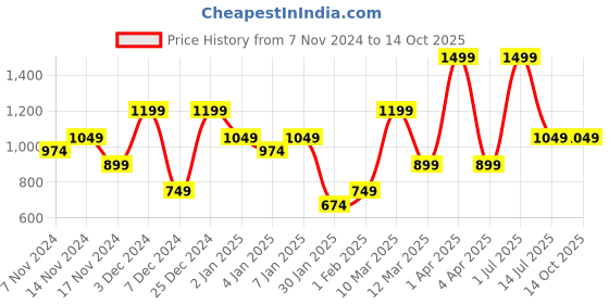 myntra.com HOMPRIN White & Red Set of 2 Floral Square Cushion Covers homprin Price History Graph from 7 Nov 2024 to 13 Oct 2025