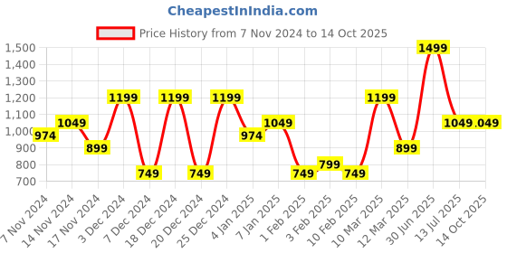 myntra.com HOMPRIN White & Red Set of 2 Square Cushion Covers homprin Price History Graph from 7 Nov 2024 to 13 Oct 2025