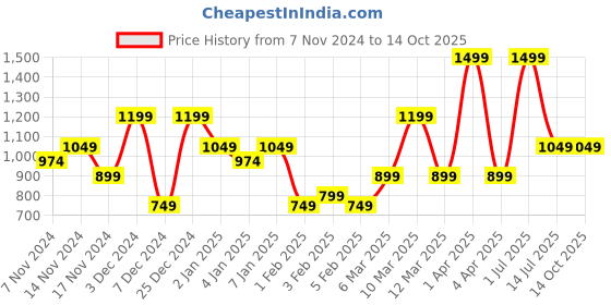 myntra.com HOMPRIN White & Yellow Set of 2 Quirky Square Cushion Covers homprin Price History Graph from 7 Nov 2024 to 13 Oct 2025