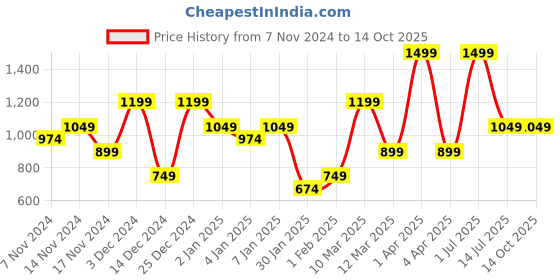 myntra.com HOMPRIN White & Yellow Set of 2 Square Cushion Covers homprin Price History Graph from 7 Nov 2024 to 13 Oct 2025