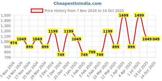 myntra.com HOMPRIN White & Yellow Set of 2 Square Cushion Covers homprin Price History Graph from 7 Nov 2024 to 13 Oct 2025