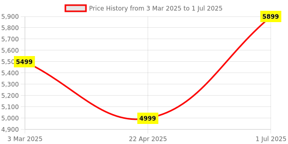 myntra.com Homscape 2-Pcs White Rectangle Shaped wooded WallMirrorDecor homscape Price History Graph from 3 Mar 2025 to 1 Jul 2025