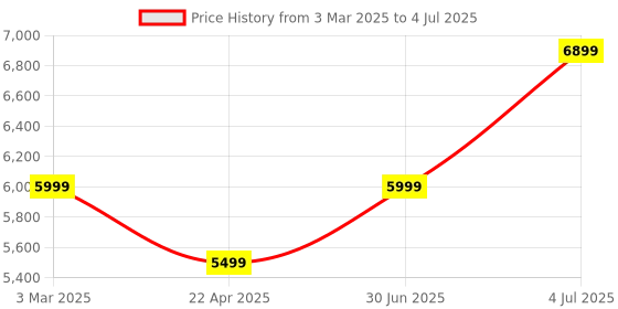 myntra.com Homscape Brown Round Shaped Wood WallMirror homscape Price History Graph from 3 Mar 2025 to 4 Jul 2025