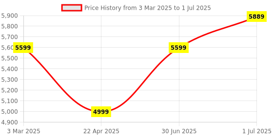 myntra.com Homscape Round Shaped Glass Wall Mirror homscape Price History Graph from 3 Mar 2025 to 1 Jul 2025