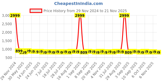 myntra.com Homspurts 2-Pcs Black Printed Metal Planters With Stands homspurts Price History Graph from 29 Nov 2024 to 21 Nov 2025