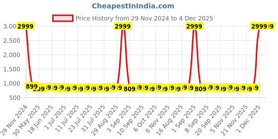 myntra.com Homspurts 2-Pcs Blue Printed Metal Planters With Stands homspurts Price History Graph from 29 Nov 2024 to 4 Dec 2025