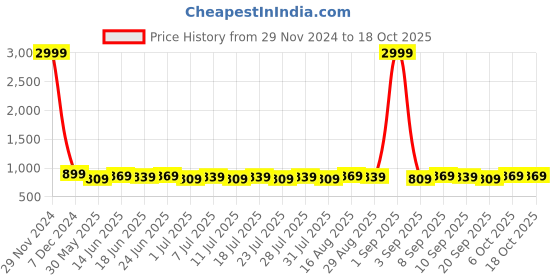 myntra.com Homspurts 2-Pcs Brown Printed Metal Planters With Stands homspurts Price History Graph from 29 Nov 2024 to 18 Oct 2025