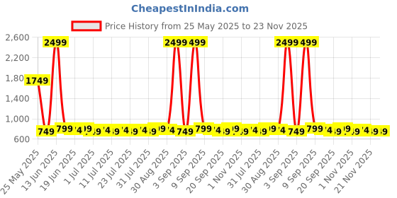 myntra.com Homspurts 2 Pcs Brown Round Metal Planters homspurts Price History Graph from 25 May 2025 to 23 Nov 2025