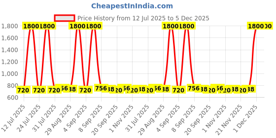 myntra.com Homspurts 2-Pcs Evil Eye Textured Wall Hangings homspurts Price History Graph from 12 Jul 2025 to 5 Dec 2025