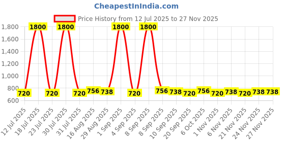 myntra.com Homspurts 2-Pcs Green & Yellow Evil Eye Textured Wall Hangings homspurts Price History Graph from 12 Jul 2025 to 25 Nov 2025