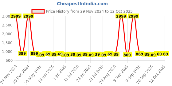 myntra.com Homspurts 2-Pcs Green Printed Metal Planters With Stands homspurts Price History Graph from 29 Nov 2024 to 12 Oct 2025
