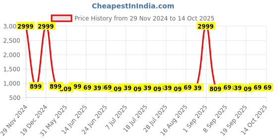 myntra.com Homspurts 2-Pcs Navy Blue Printed Metal Planters With Stands homspurts Price History Graph from 29 Nov 2024 to 14 Oct 2025