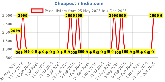 myntra.com Homspurts 2-Pcs Pink & Green Textured Metal Planters homspurts Price History Graph from 25 May 2025 to 4 Dec 2025