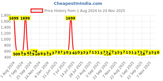 myntra.com Homspurts 2 Pcs Red & Blue Owl Shaped Wooden Wall Hanging homspurts Price History Graph from 1 Aug 2024 to 24 Nov 2025