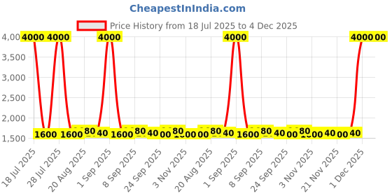 myntra.com Homspurts 2-Pcs Silver Antique German Peacock Glow Diyas homspurts Price History Graph from 18 Jul 2025 to 4 Dec 2025