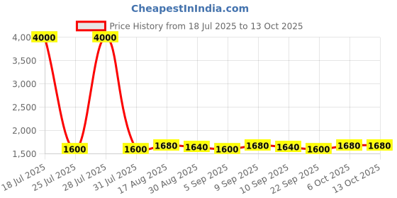 myntra.com Homspurts 2-Pcs Silver DivineNest Antique Diyas homspurts Price History Graph from 18 Jul 2025 to 12 Oct 2025