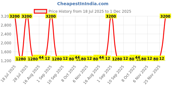 myntra.com Homspurts 2-Pcs Silver Saanjh Glow German Bell Diya homspurts Price History Graph from 18 Jul 2025 to 1 Dec 2025