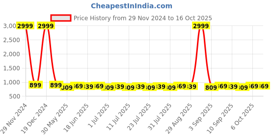 myntra.com Homspurts 2-Pcs White Printed Metal Planters With Stands homspurts Price History Graph from 29 Nov 2024 to 16 Oct 2025