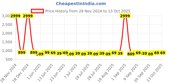 myntra.com Homspurts 2-Pcs White Printed Metal Planters With Stands homspurts Price History Graph from 28 Nov 2024 to 13 Oct 2025