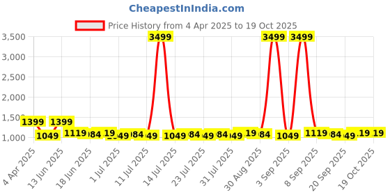 myntra.com Homspurts 2Pcs Peach-Colored Metal Flower Vases homspurts Price History Graph from 4 Apr 2025 to 18 Oct 2025
