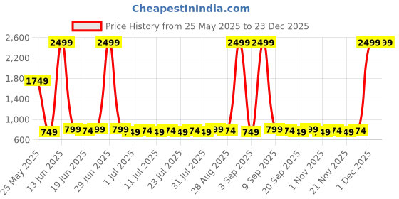 myntra.com Homspurts 2Pcs Red Round Metal Planters homspurts Price History Graph from 25 May 2025 to 23 Dec 2025