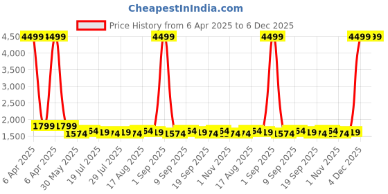 myntra.com Homspurts 3-Pcs Black & Brown PrintedWall HangingPlates homspurts Price History Graph from 6 Apr 2025 to 5 Dec 2025