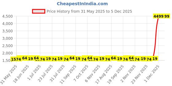 myntra.com Homspurts 3-Pcs Black & Brown PrintedWall HangingPlates homspurts Price History Graph from 31 May 2025 to 4 Dec 2025