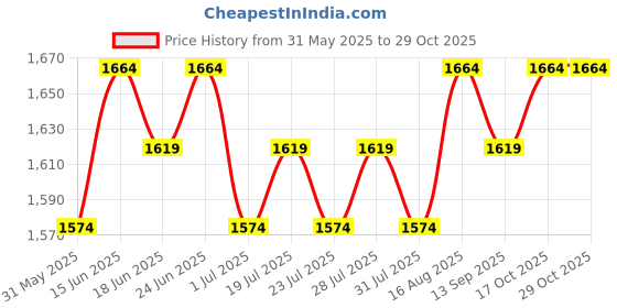 myntra.com Homspurts 3-Pcs Black & Brown PrintedWall HangingPlates homspurts Price History Graph from 31 May 2025 to 29 Oct 2025