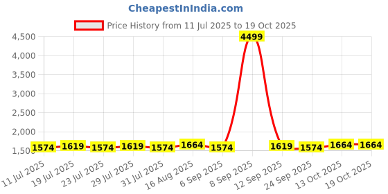 myntra.com Homspurts 3-Pcs Green & Peach Colored Printed Round Wall Plate homspurts Price History Graph from 11 Jul 2025 to 17 Oct 2025