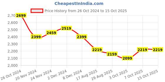 myntra.com Homspurts 4 Pcs Orange & White Printed Wall Plates homspurts Price History Graph from 26 Oct 2024 to 15 Oct 2025
