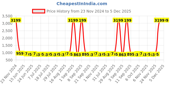 myntra.com Homspurts Apple Bowl Planter 3 Pcs Yellow & Red Printed Metal Planters homspurts Price History Graph from 23 Nov 2024 to 5 Dec 2025