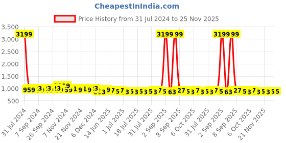 myntra.com Homspurts Apple Bowl Planter Black & Red 3 Pieces Meena Printed Metal Planters homspurts Price History Graph from 31 Jul 2024 to 24 Nov 2025