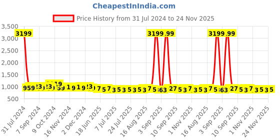 myntra.com Homspurts Apple Bowl Planter Yellow & Pink 3 Pieces Meena Printed Metal Planters homspurts Price History Graph from 31 Jul 2024 to 23 Nov 2025