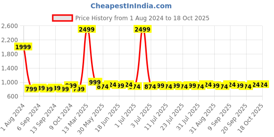 myntra.com Homspurts Beige & Black Abstract Printed Wall Plate Decor homspurts Price History Graph from 1 Aug 2024 to 18 Oct 2025