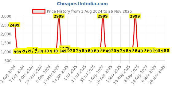 myntra.com Homspurts Beige & Green Shreenathji Metal Hanging Wall Plate homspurts Price History Graph from 1 Aug 2024 to 26 Nov 2025