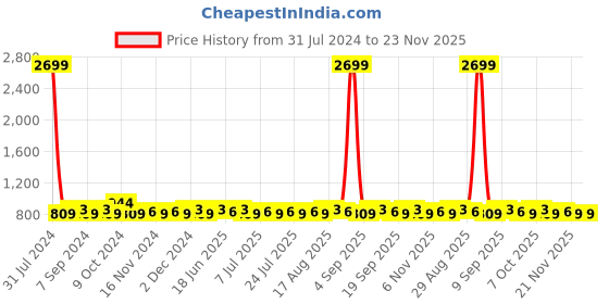 myntra.com Homspurts Black 2 Pieces Solid  Oval Planters homspurts Price History Graph from 31 Jul 2024 to 23 Nov 2025