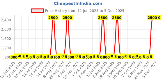 myntra.com Homspurts Black 4 Pieces Glow Nest Candle Holder homspurts Price History Graph from 11 Jun 2025 to 5 Dec 2025