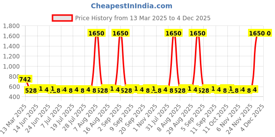 myntra.com Homspurts Black 4 Pieces Mosaic Glow Tea Light Candle Holders homspurts Price History Graph from 13 Mar 2025 to 4 Dec 2025