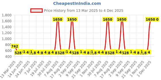 myntra.com Homspurts Black 4 Pieces Rustic Radiance Candle Holders homspurts Price History Graph from 13 Mar 2025 to 3 Dec 2025