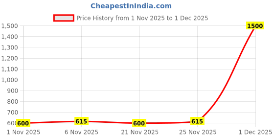 myntra.com Homspurts Black Aaranya Dhoopdaan Pooja Essentials homspurts Price History Graph from 1 Nov 2025 to 1 Dec 2025