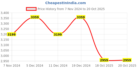 myntra.com Homspurts Black & Beige 5 Pieces Printed Nirvana Metal Hanging Wall Plates homspurts Price History Graph from 7 Nov 2024 to 20 Oct 2025
