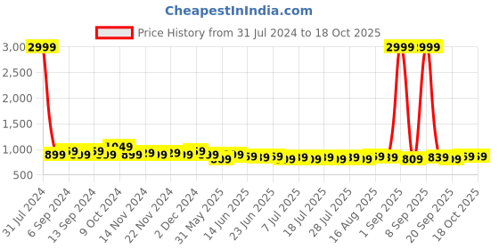 myntra.com Homspurts Black & Blue 2 Pieces Metal Planters with Stand homspurts Price History Graph from 31 Jul 2024 to 17 Oct 2025