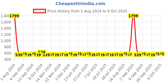myntra.com Homspurts Black & Gold Toned Resilient Metal Apple Bowl Planter With Stand homspurts Price History Graph from 1 Aug 2024 to 9 Oct 2025
