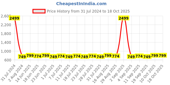 myntra.com Homspurts Black & Gold Toned Textured Metal Planters homspurts Price History Graph from 31 Jul 2024 to 18 Oct 2025