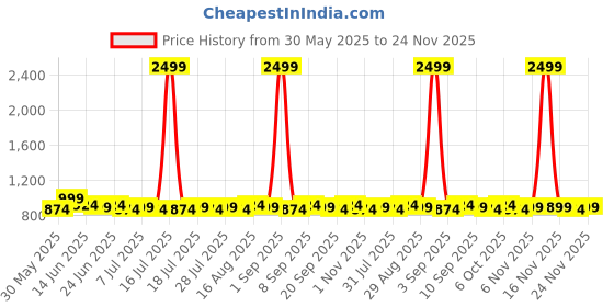 myntra.com Homspurts Black & Green PrintedWall HangingPlates homspurts Price History Graph from 30 May 2025 to 24 Nov 2025
