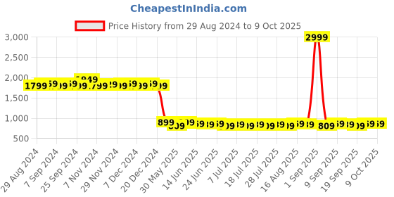 myntra.com Homspurts Black & Grey 2 Pieces Printed Planters With Stand homspurts Price History Graph from 29 Aug 2024 to 8 Oct 2025